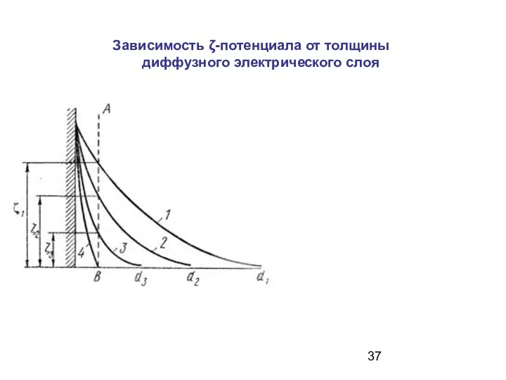 Зависимость ζ-потенциала от толщины диффузного электрического слоя