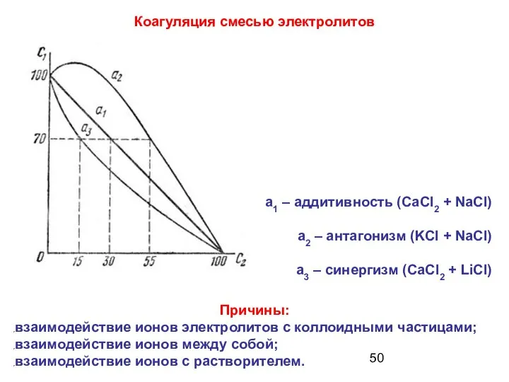 Коагуляция смесью электролитов a1 – аддитивность (CaCl2 + NaCl) а2 –