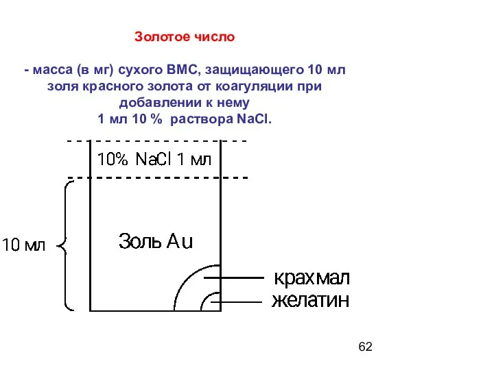 Золотое число - масса (в мг) сухого ВМС, защищающего 10 мл