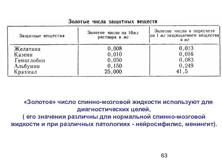 «Золотое» число спинно-мозговой жидкости используют для диагностических целей, ( его значения