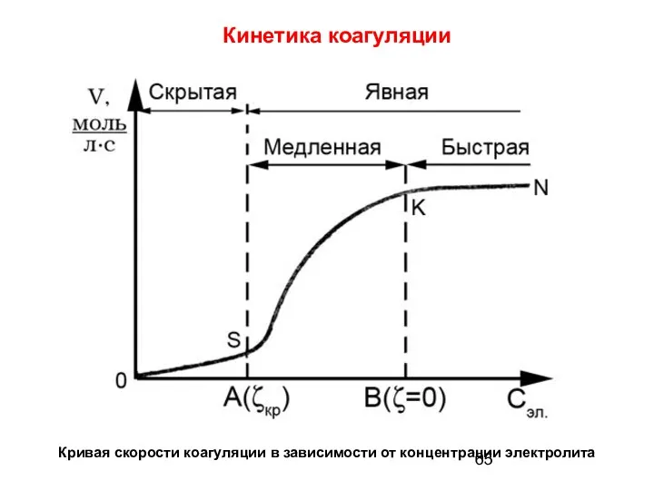 Кинетика коагуляции Кривая скорости коагуляции в зависимости от концентрации электролита