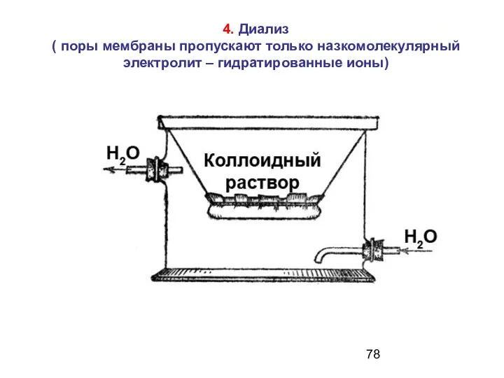 4. Диализ ( поры мембраны пропускают только назкомолекулярный электролит – гидратированные ионы)