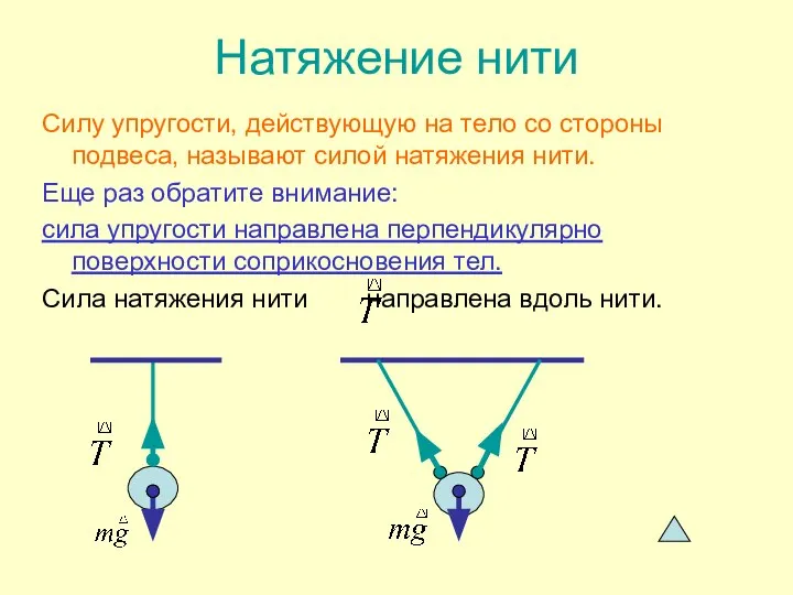 Натяжение нити Силу упругости, действующую на тело со стороны подвеса, называют