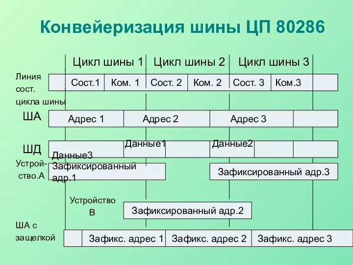 Конвейеризация шины ЦП 80286 Цикл шины 1 Цикл шины 2 Цикл