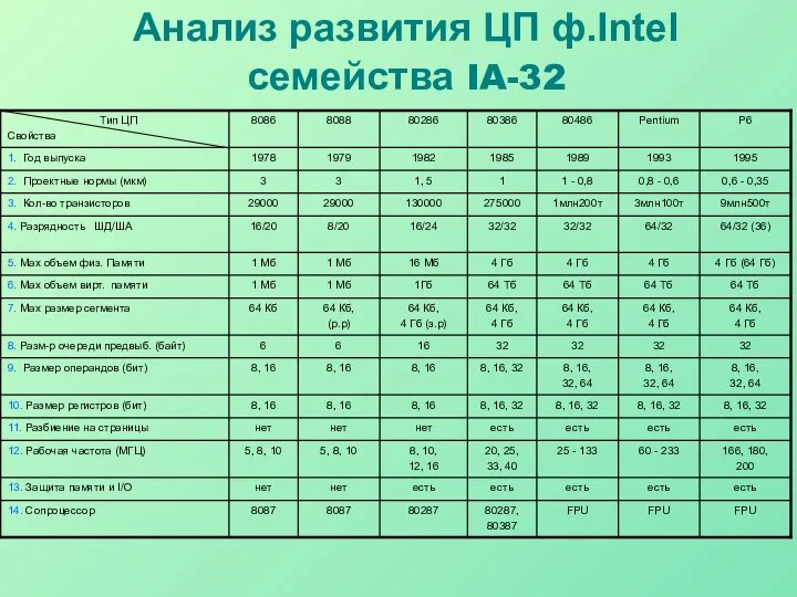 Анализ развития ЦП ф.Intel семейства IA-32