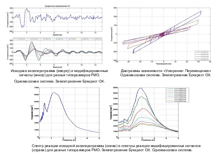 Исходная акселерограмма (вверху) и модифицированные сигналы (внизу) для разных типоразмеров РМО.