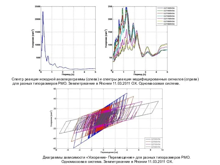 Спектр реакции исходной акселерограммы (слева) и спектры реакции модифицированных сигналов (справа)