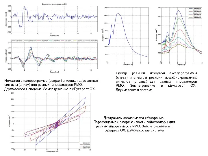 Исходная акселерограмма (вверху) и модифицированные сигналы (внизу) для разных типоразмеров РМО.