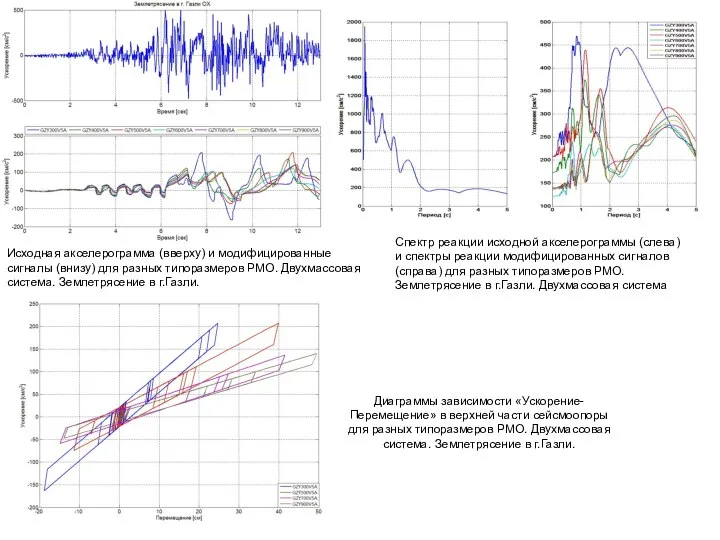 Исходная акселерограмма (вверху) и модифицированные сигналы (внизу) для разных типоразмеров РМО.