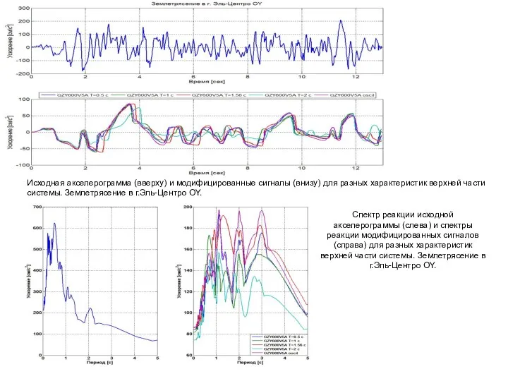 Исходная акселерограмма (вверху) и модифицированные сигналы (внизу) для разных характеристик верхней