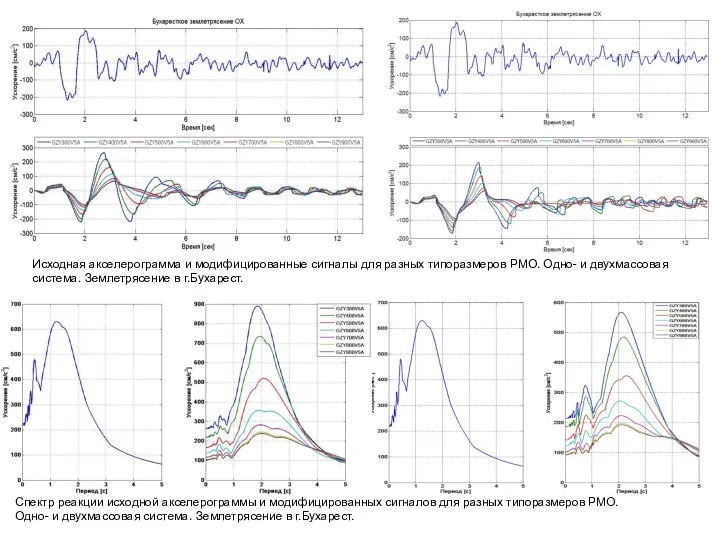 Исходная акселерограмма и модифицированные сигналы для разных типоразмеров РМО. Одно- и
