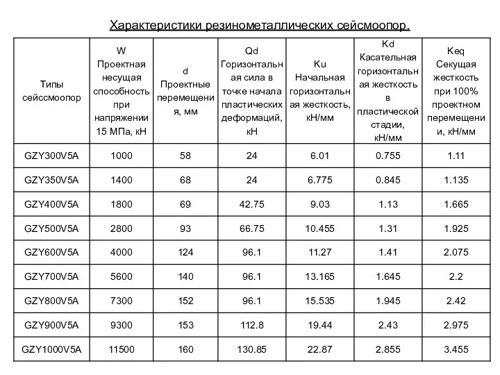 Характеристики резинометаллических сейсмоопор.