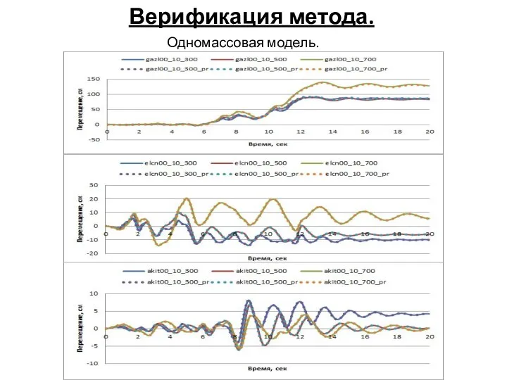 Верификация метода. Одномассовая модель.