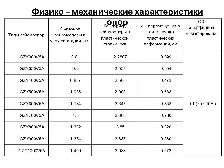 Физико – механические характеристики опор