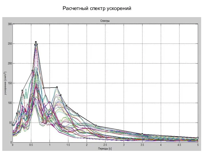 Расчетный спектр ускорений