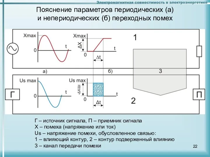 Пояснение параметров периодических (а) и непериодических (б) переходных помех Г –