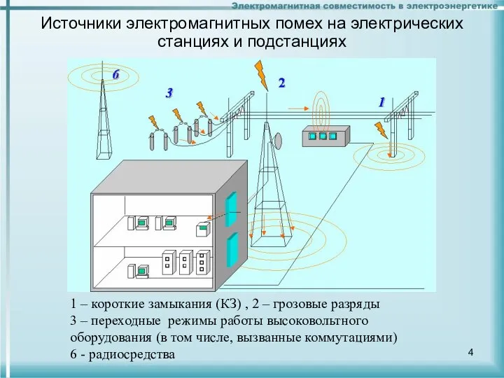 Источники электромагнитных помех на электрических станциях и подстанциях 1 – короткие