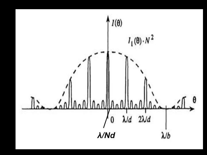 λ/Nd