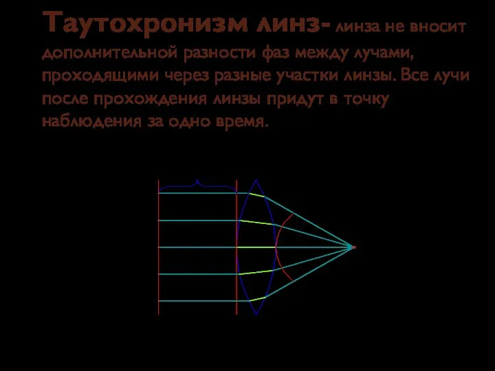 Таутохронизм линз- линза не вносит дополнительной разности фаз между лучами, проходящими