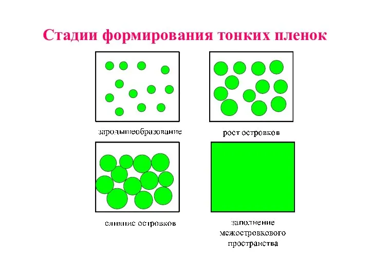 Стадии формирования тонких пленок