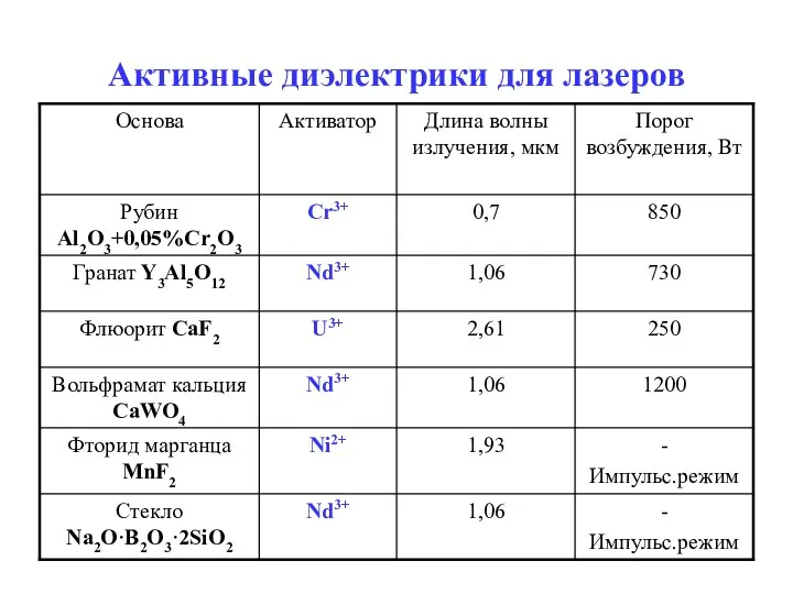 Активные диэлектрики для лазеров