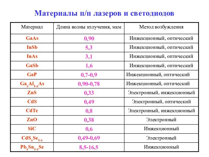 Материалы п/п лазеров и светодиодов