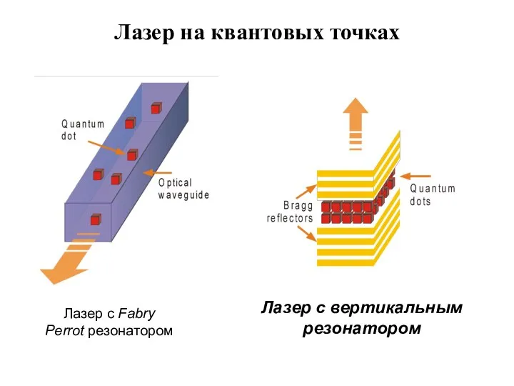 Лазер на квантовых точках Лазер с Fabry Perrot резонатором Лазер с вертикальным резонатором