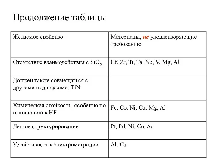 Продолжение таблицы