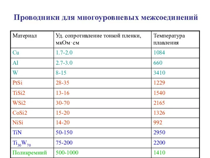 Проводники для многоуровневых межсоединений