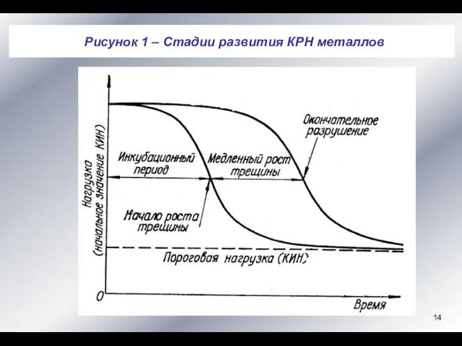 Рисунок 1 – Стадии развития КРН металлов