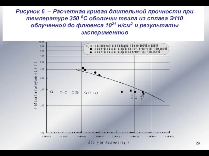 Рисунок 6 – Расчетная кривая длительной прочности при температуре 350 0С