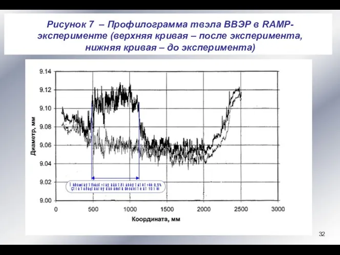 Рисунок 7 – Профилограмма твэла ВВЭР в RAMP-эксперименте (верхняя кривая –