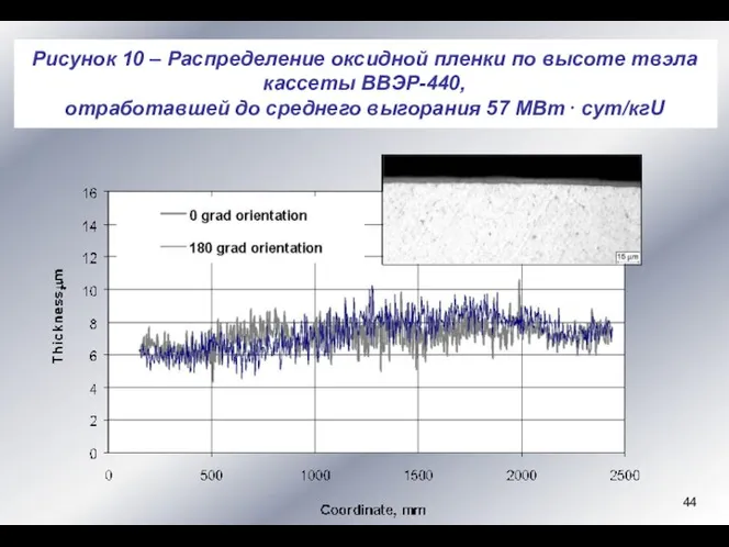 Рисунок 10 – Распределение оксидной пленки по высоте твэла кассеты ВВЭР-440,