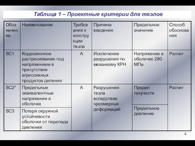 Таблица 1 – Проектные критерии для твэлов