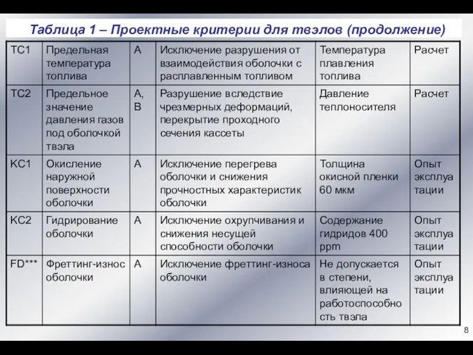 Таблица 1 – Проектные критерии для твэлов (продолжение)