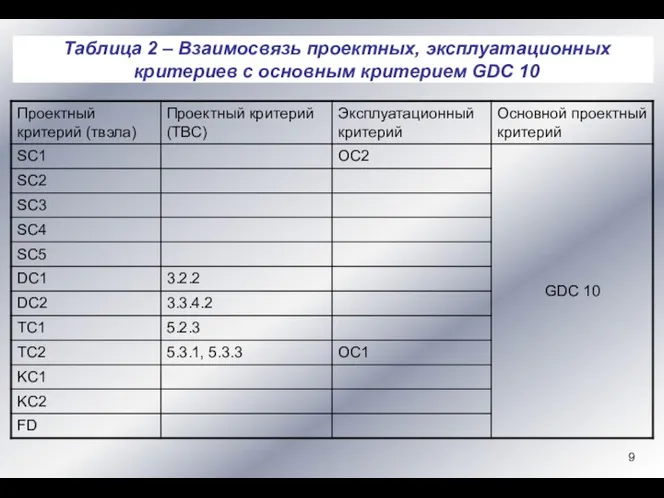 Таблица 2 – Взаимосвязь проектных, эксплуатационных критериев с основным критерием GDC 10