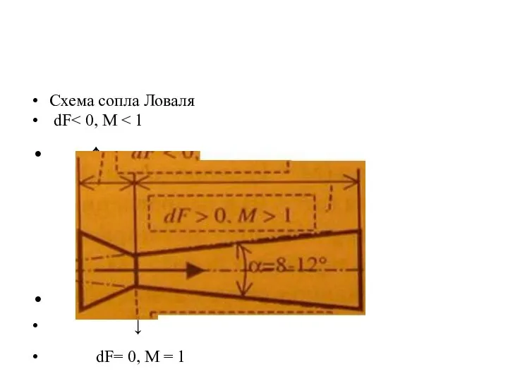 Схема сопла Ловаля dF ↑ ↓ ↓ dF= 0, М = 1