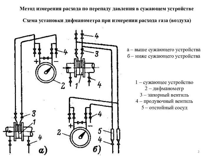 Метод измерения расхода по перепаду давления в сужающем устройстве Схема установки