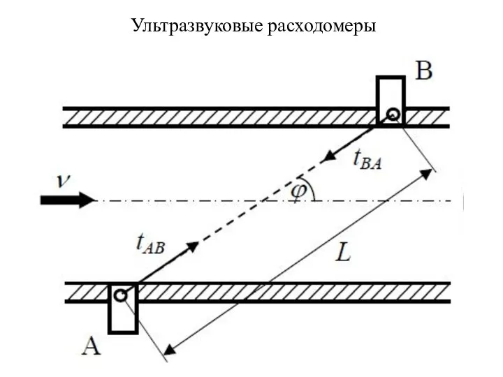 Ультразвуковые расходомеры Схема измерения а – с двумя преобразователями б – с четырьмя преобразователями