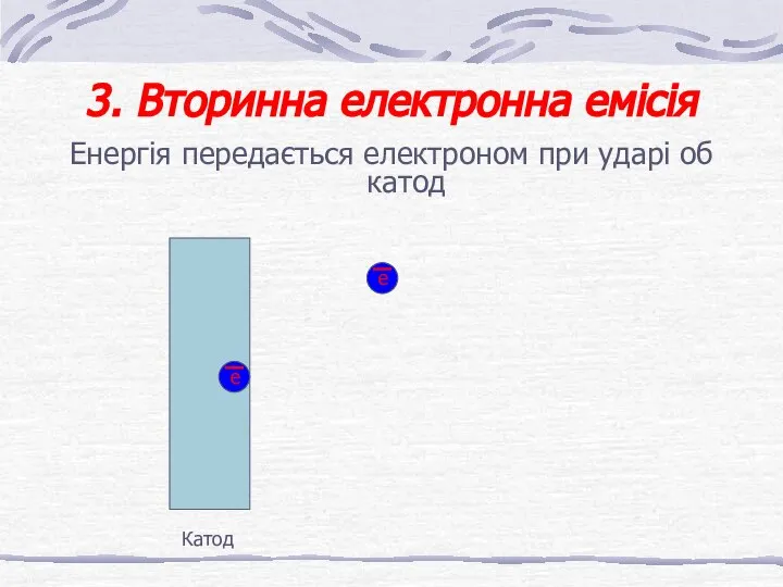 3. Вторинна електронна емісія Енергія передається електроном при ударі об катод Катод