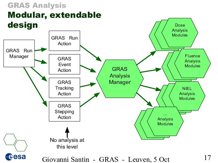 Giovanni Santin - GRAS - Leuven, 5 Oct 2005 GRAS Analysis