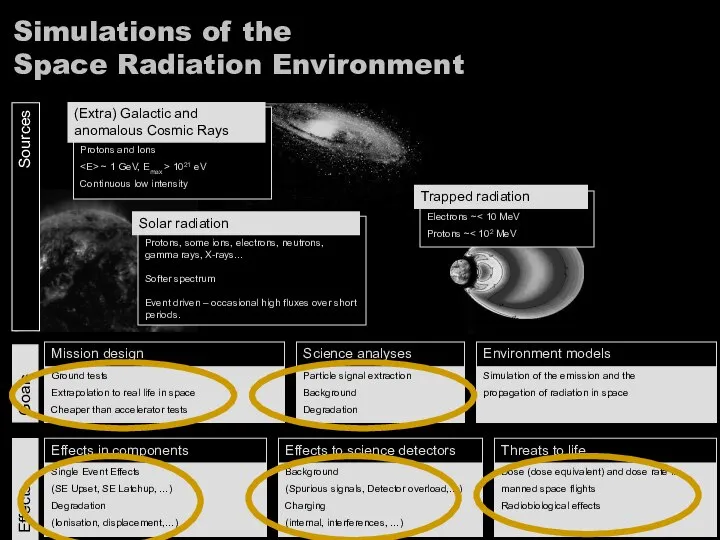 Giovanni Santin - GRAS - Leuven, 5 Oct 2005 Simulations of the Space Radiation Environment Sources