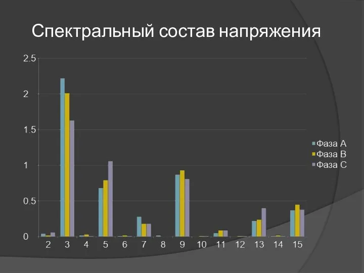 Спектральный состав напряжения