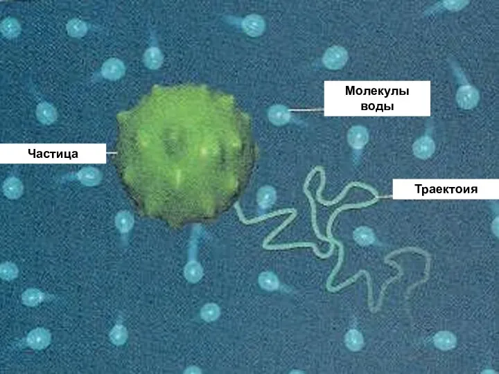 Молекулы воды Частица Траектоия