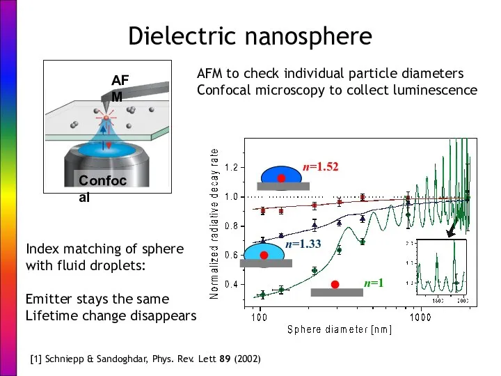 Dielectric nanosphere AFM Confocal AFM to check individual particle diameters Confocal