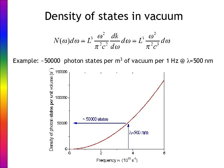 Density of states in vacuum Example: ~50000 photon states per m3