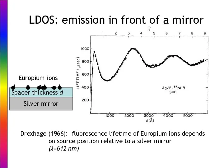 LDOS: emission in front of a mirror Drexhage (1966): fluorescence lifetime