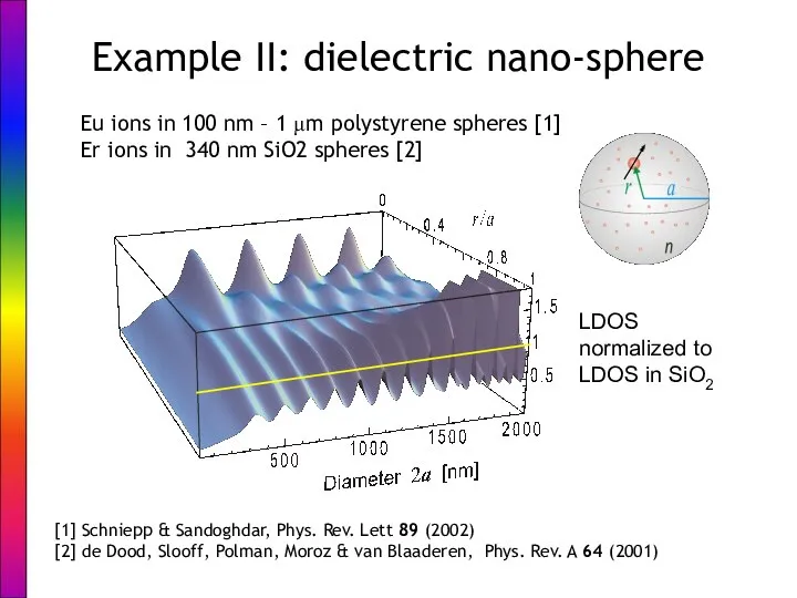 Example II: dielectric nano-sphere Eu ions in 100 nm – 1