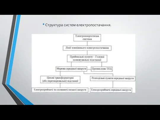 Структура систем електропостачання.