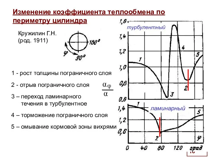 . Изменение коэффициента теплообмена по периметру цилиндра Кружилин Г.Н. (род. 1911)